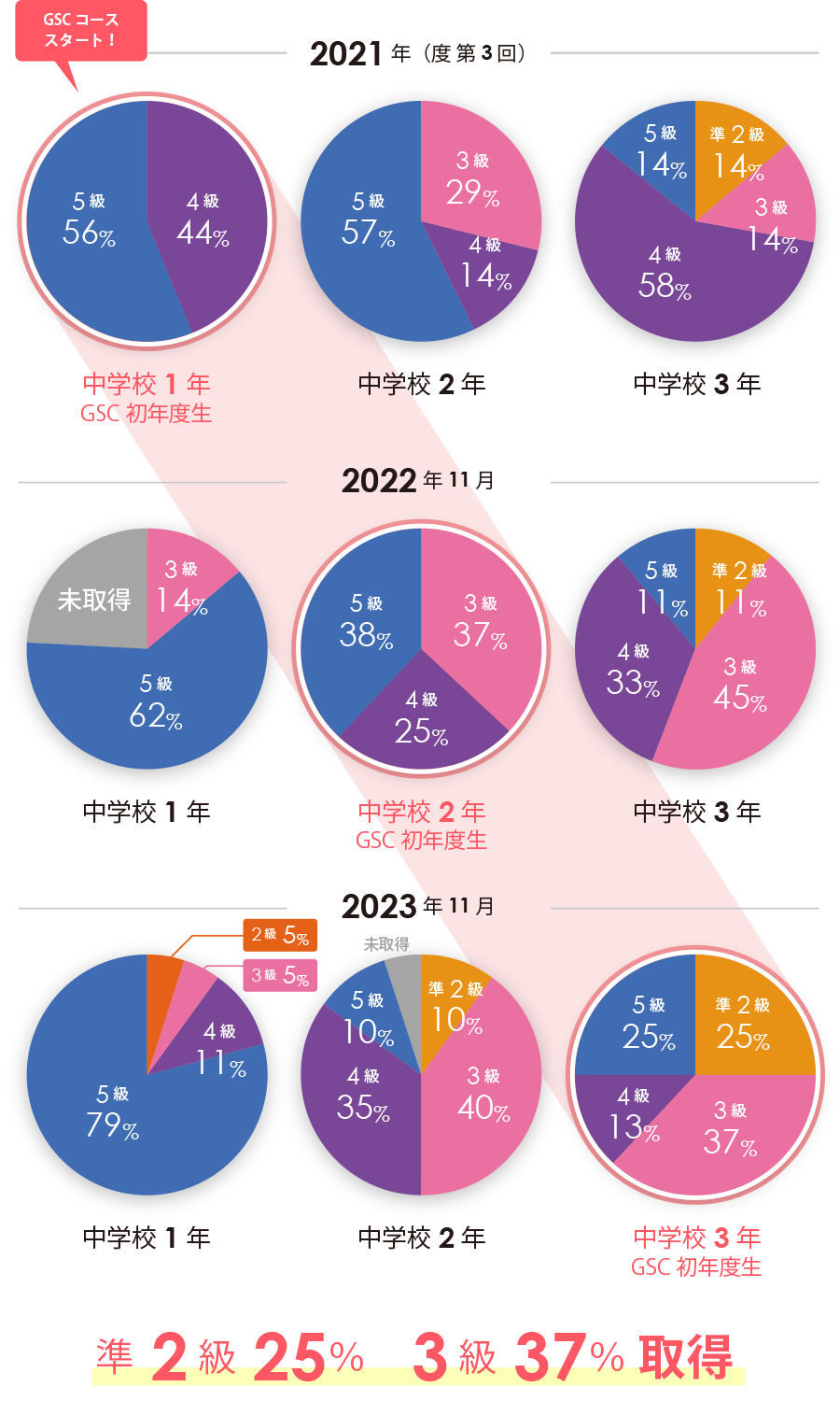 準2級25％、3級37％取得