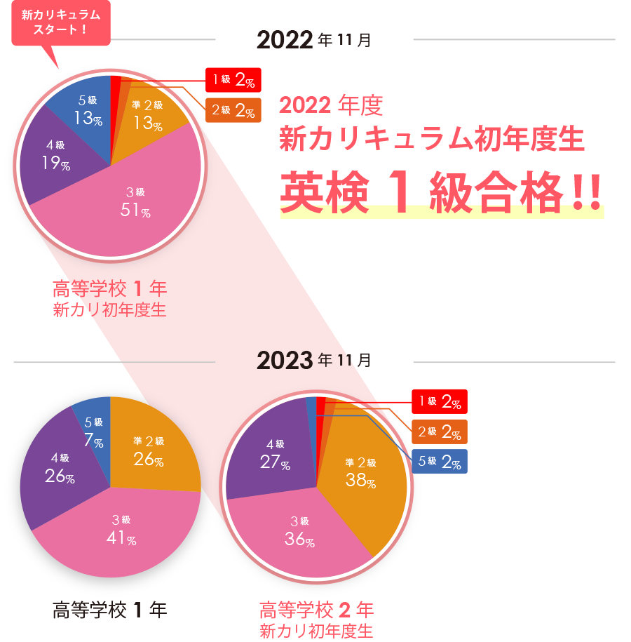 2022年度新カリキュラム初年度生　英検1級合格!!