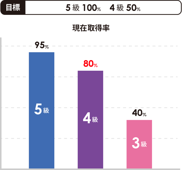 中学1年英検結果グラフ