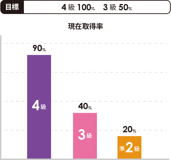 中学2年英検結果グラフ