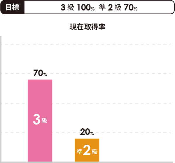 中学3年英検結果グラフ