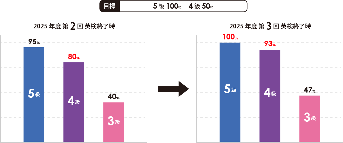 中学1年英検結果グラフ