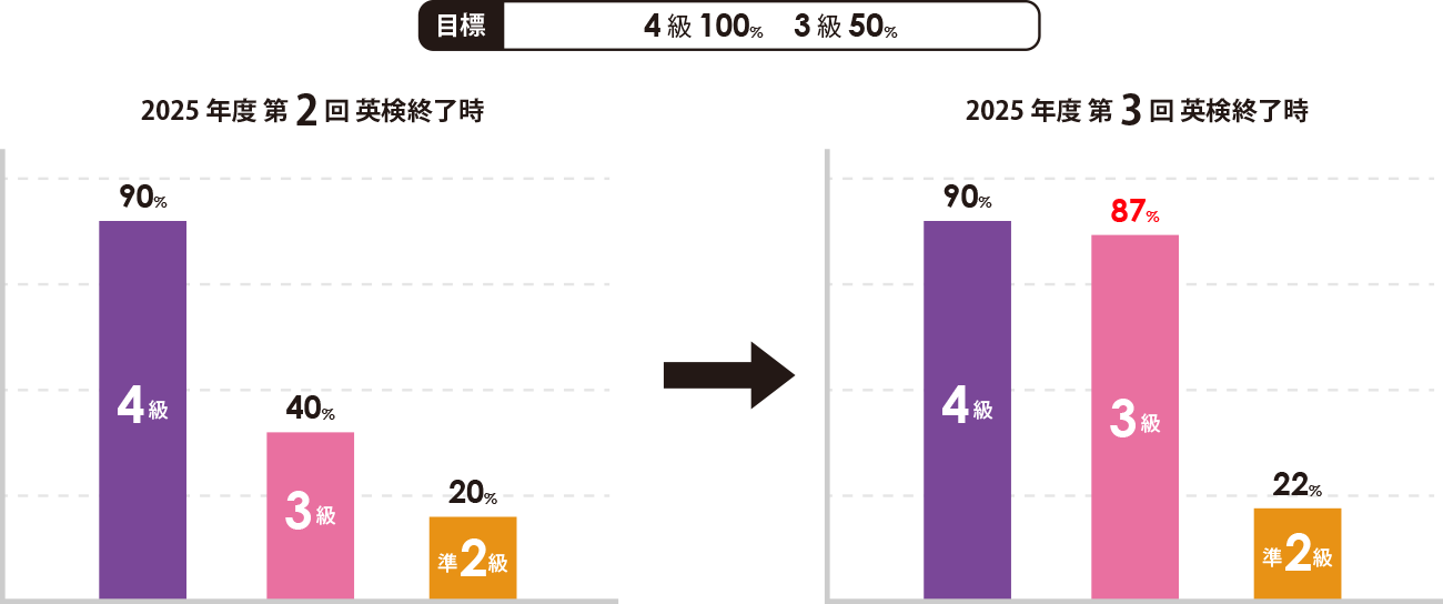 中学2年英検結果グラフ
