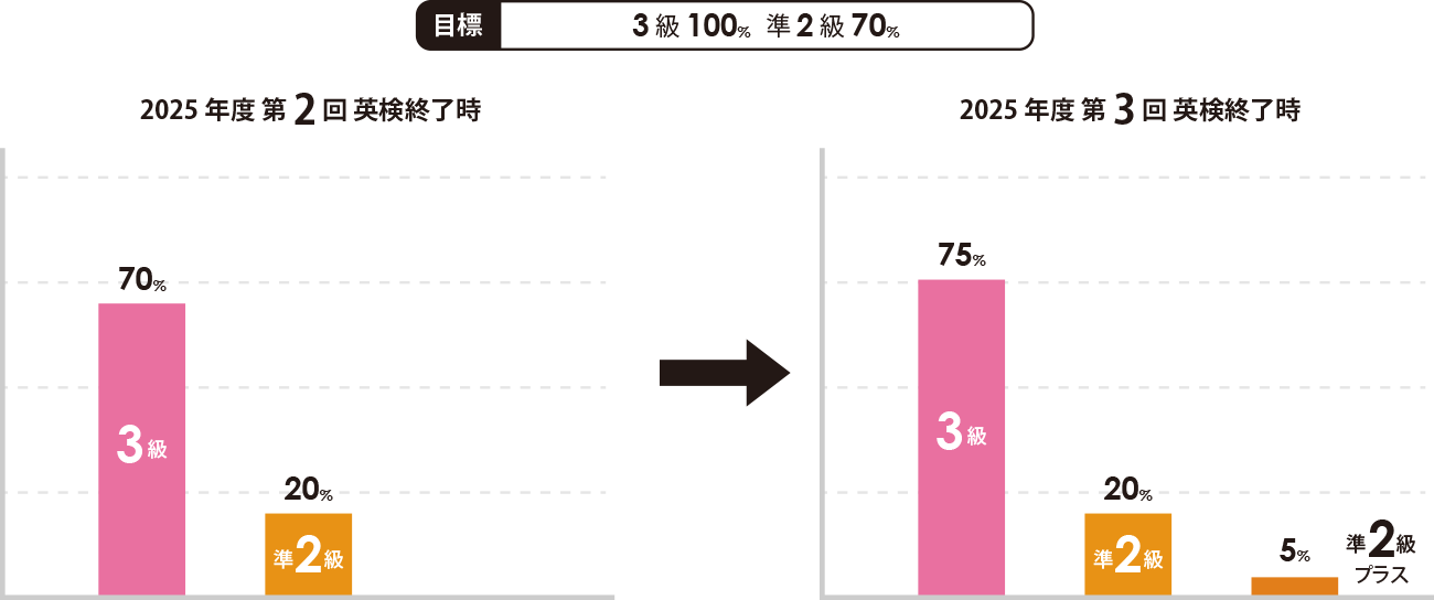 中学3年英検結果グラフ