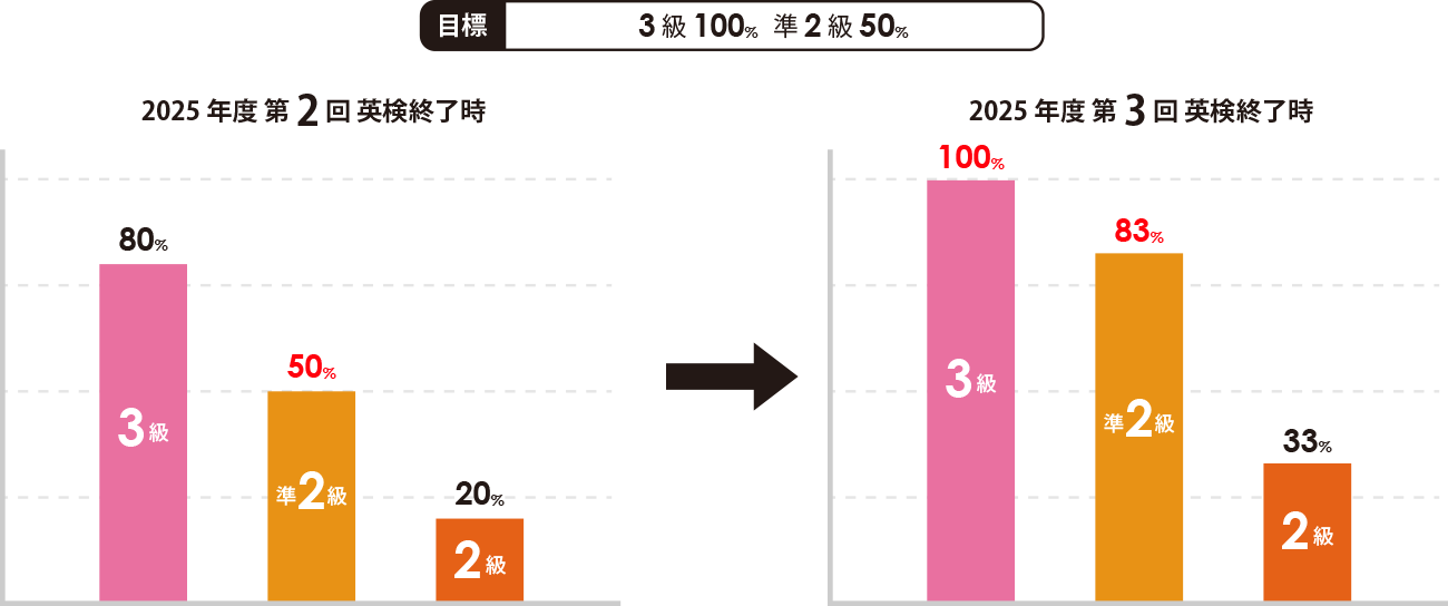 高校1年英検結果グラフ